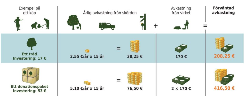 avkastning på träd och donationspaket